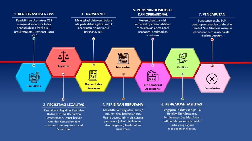 Bagaimana Prosedur OSS Untuk Investasi? | KF Map – Digital Map for Property and Infrastructure in Indonesia